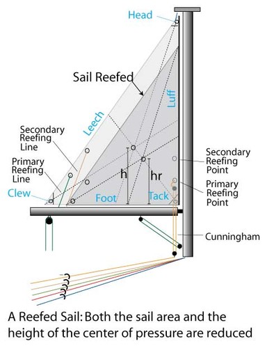 Sail forces explained ©  SW